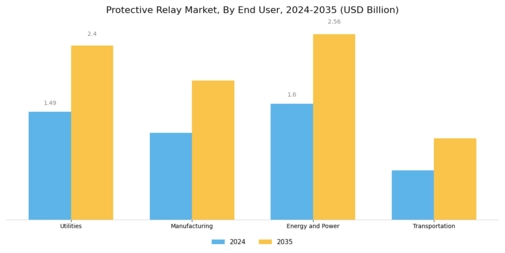 Protective Relay Market Segment Image 2