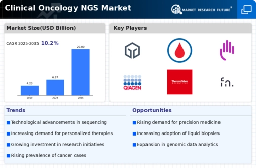 Clinical Oncology Next Generation Sequencing Market Infographic