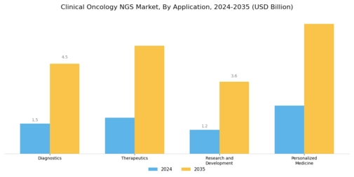 Clinical Oncology Next Generation Sequencing Market Segment Image 0
