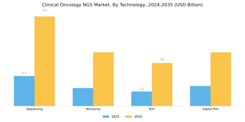 Clinical Oncology Next Generation Sequencing Market Segment Image 1