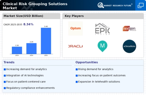 Clinical Risk Grouping Solutions Market Infographic
