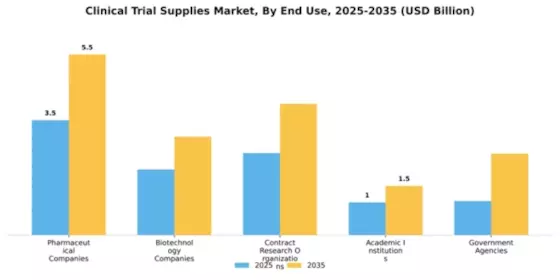 Clinical Trial Supplies Market Segment Image 1