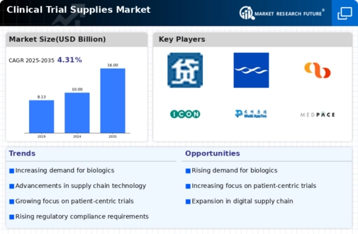 Clinical Trial Supplies Market Infographic