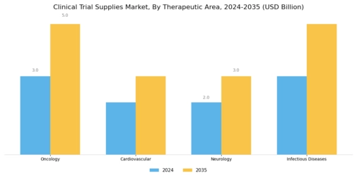 Clinical Trial Supplies Market Segment Image 2