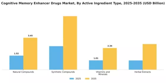 Cognitive Memory Enhancer Drugs Market Segment Image 0