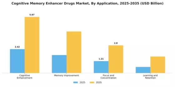 Cognitive Memory Enhancer Drugs Market Segment Image 1