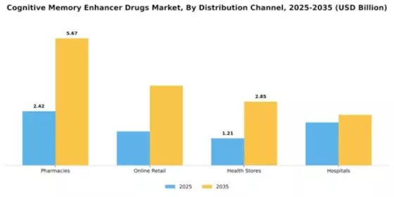 Cognitive Memory Enhancer Drugs Market Segment Image 2