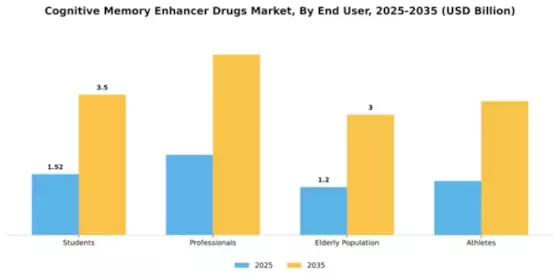 Cognitive Memory Enhancer Drugs Market Segment Image 3