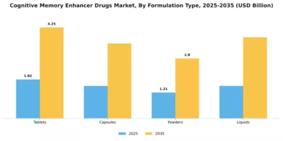 Cognitive Memory Enhancer Drugs Market Segment Image 4