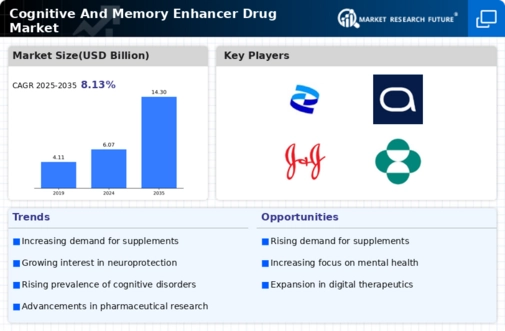 Cognitive Memory Enhancer Drugs Market Infographic
