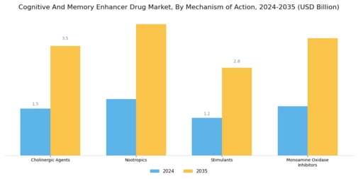 Cognitive Memory Enhancer Drugs Market Segment Image 1
