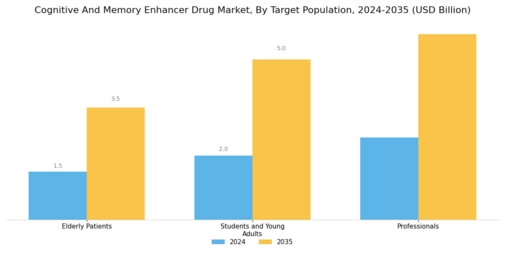 Cognitive Memory Enhancer Drugs Market Segment Image 2