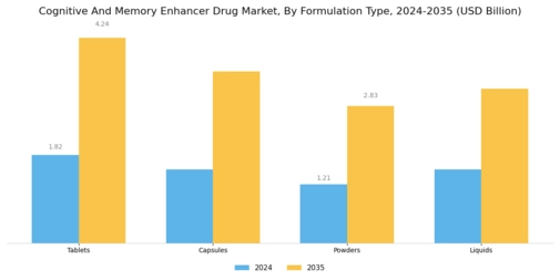 Cognitive Memory Enhancer Drugs Market Segment Image 3