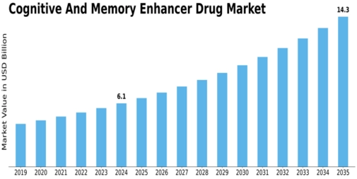Cognitive Memory Enhancer Drugs Market Size