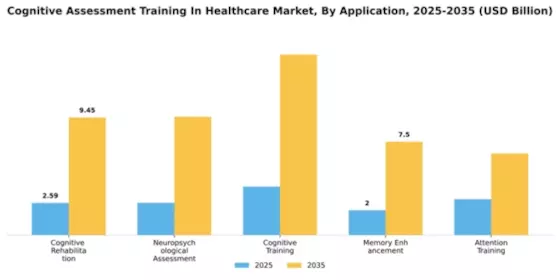Cognitive Assessment Training In Healthcare Market Segment Image 0