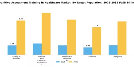 Cognitive Assessment Training In Healthcare Market Segment Image 2