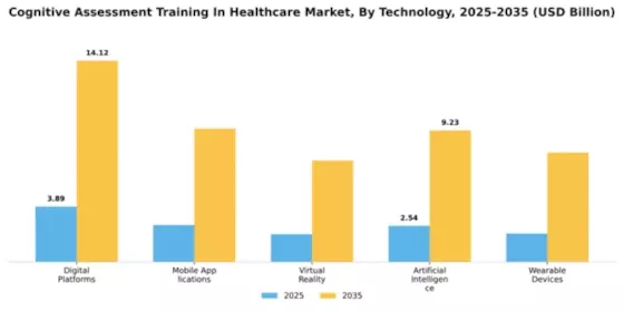 Cognitive Assessment Training In Healthcare Market Segment Image 3
