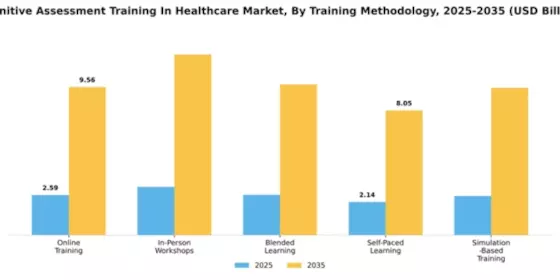 Cognitive Assessment Training In Healthcare Market Segment Image 4