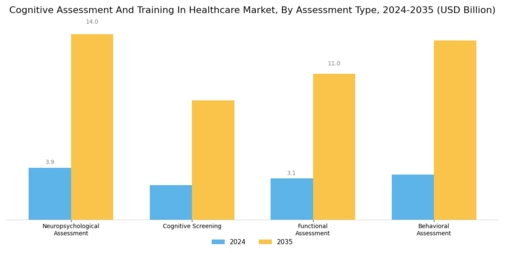 Cognitive Assessment Training In Healthcare Market Segment Image 0