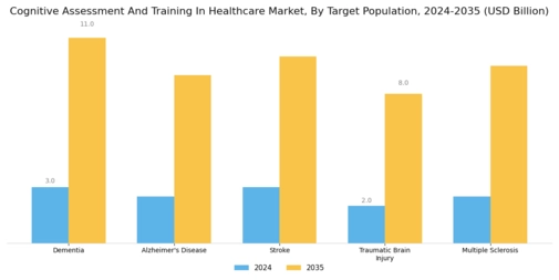 Cognitive Assessment Training In Healthcare Market Segment Image 1