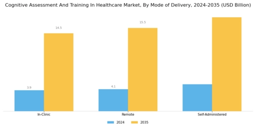Cognitive Assessment Training In Healthcare Market Segment Image 2
