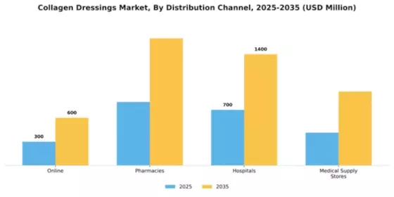Collagen Dressings Market Segment Image 1