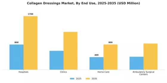 Collagen Dressings Market Segment Image 2