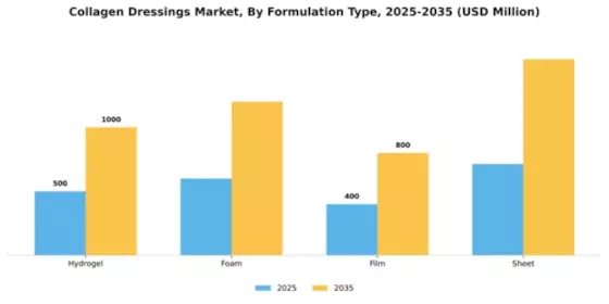 Collagen Dressings Market Segment Image 3