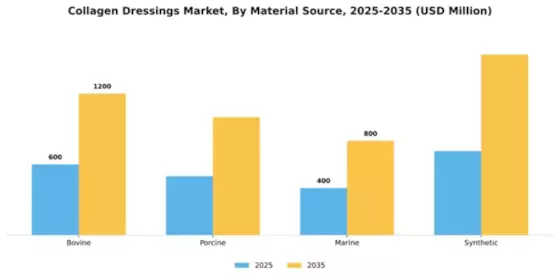 Collagen Dressings Market Segment Image 4