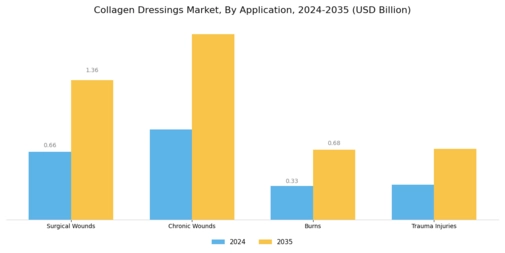 Collagen Dressings Market Segment Image 0
