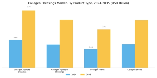 Collagen Dressings Market Segment Image 1