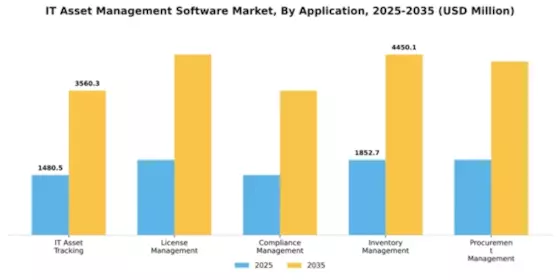 IT Asset Management Software Market Segment Image 0