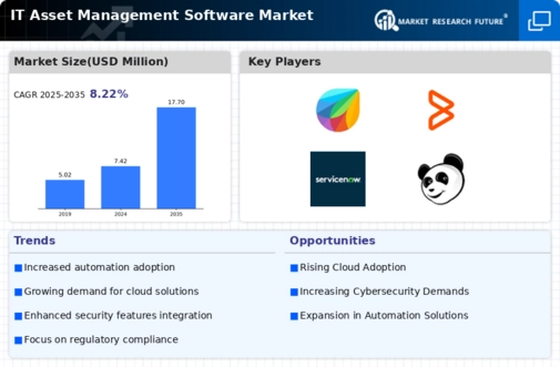 IT Asset Management Software Market Infographic