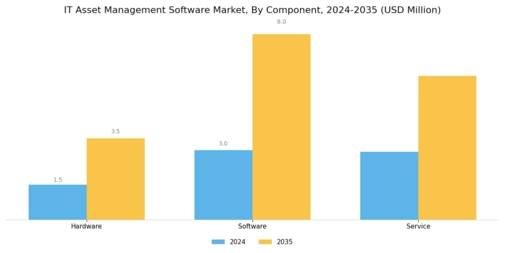 IT Asset Management Software Market Segment Image 0