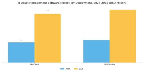 IT Asset Management Software Market Segment Image 2