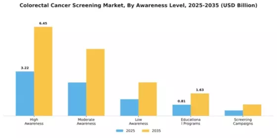 Colorectal Cancer Screening Market Segment Image 0