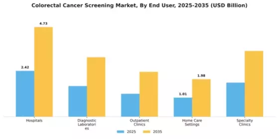 Colorectal Cancer Screening Market Segment Image 1