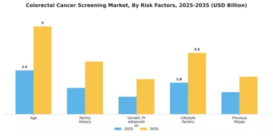 Colorectal Cancer Screening Market Segment Image 2