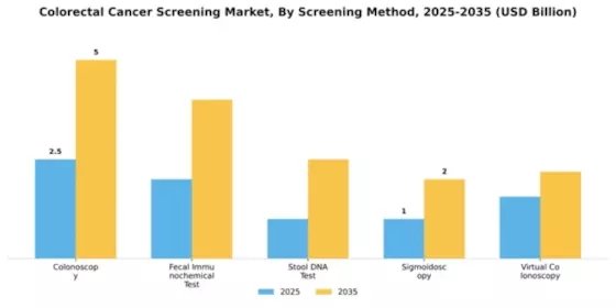 Colorectal Cancer Screening Market Segment Image 3