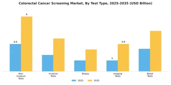 Colorectal Cancer Screening Market Segment Image 4