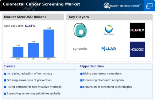 Colorectal Cancer Screening Market Infographic