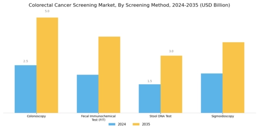 Colorectal Cancer Screening Market Segment Image 0
