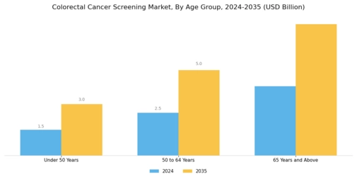 Colorectal Cancer Screening Market Segment Image 2