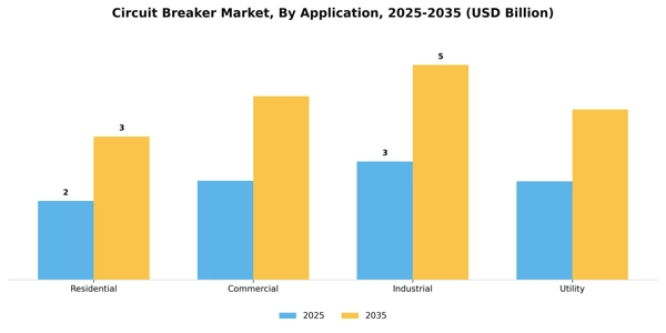 Circuit Breaker Market Segment Image 0