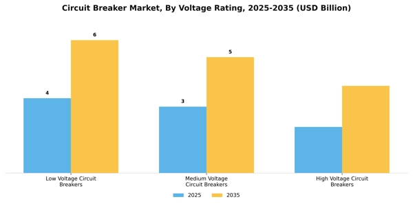 Circuit Breaker Market Segment Image 3
