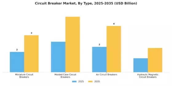 Circuit Breaker Market Segment Image 0