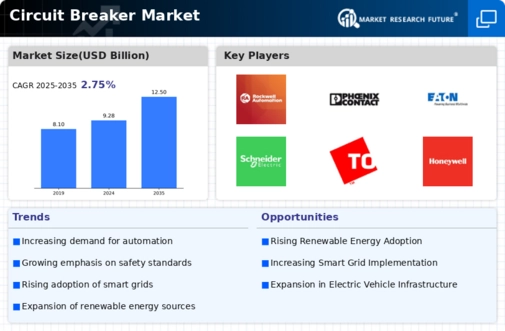 Circuit Breaker Market Infographic