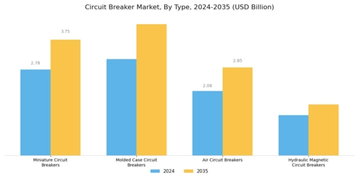 Circuit Breaker Market Segment Image 0
