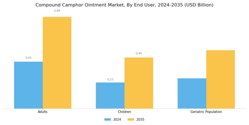 Compound Camphor Ointment Market Segment Image 3