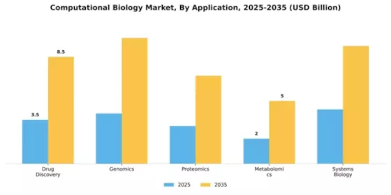 Computational Biology Market Segment Image 0